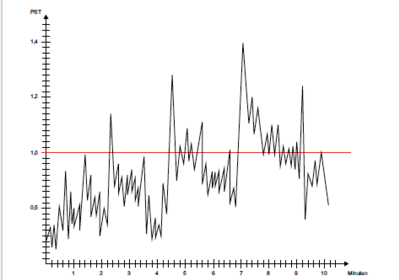 Fig.: Development over time of short-term flicker (PST)