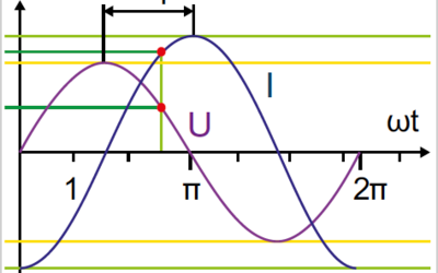 Fig.: Phase shifting between current and voltage (∆φ)