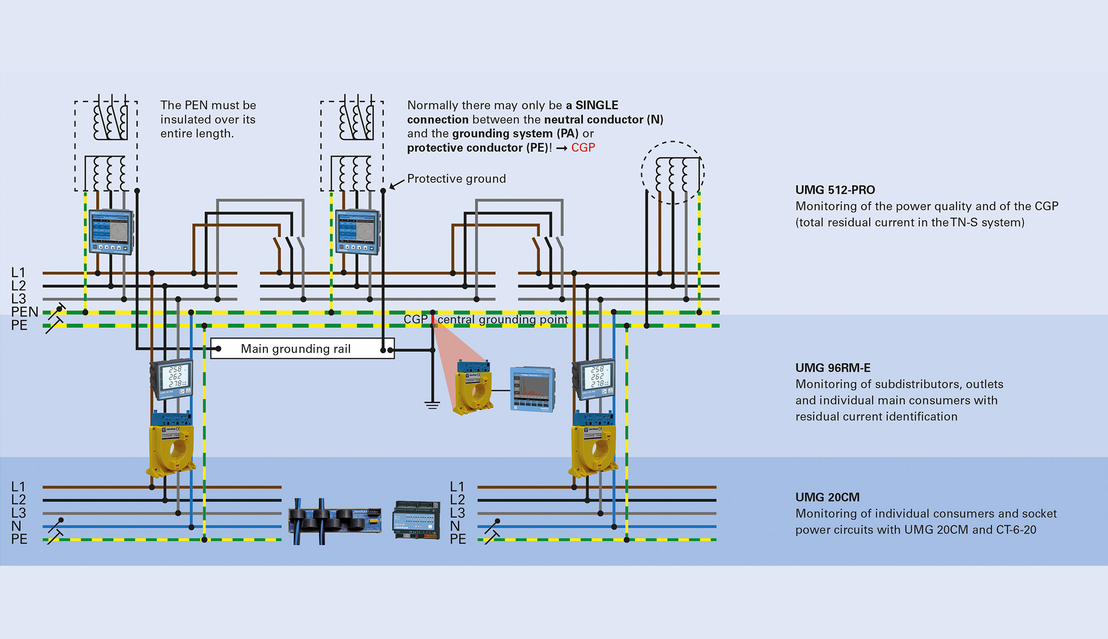 Bild 10: Eine umfassende RCM-Überwachung der Stromversorgung erfolgt auf allen Ebenen: vom ZEP und überwachungsbedürftigen Abgänge in der NSHV, Unterverteilungen, bis hin zu einzelnen kritischen Lasten.