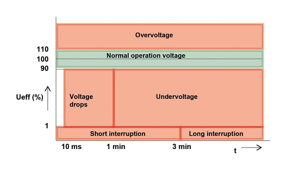 Fig. 2: Difference between voltage drop, under-voltage and interruption