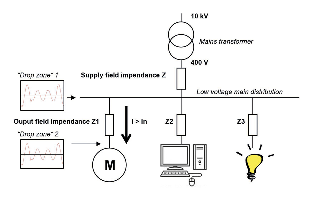 Fig. 3: The "start-up" of large loads, e.g. motors, can lead to voltage drops